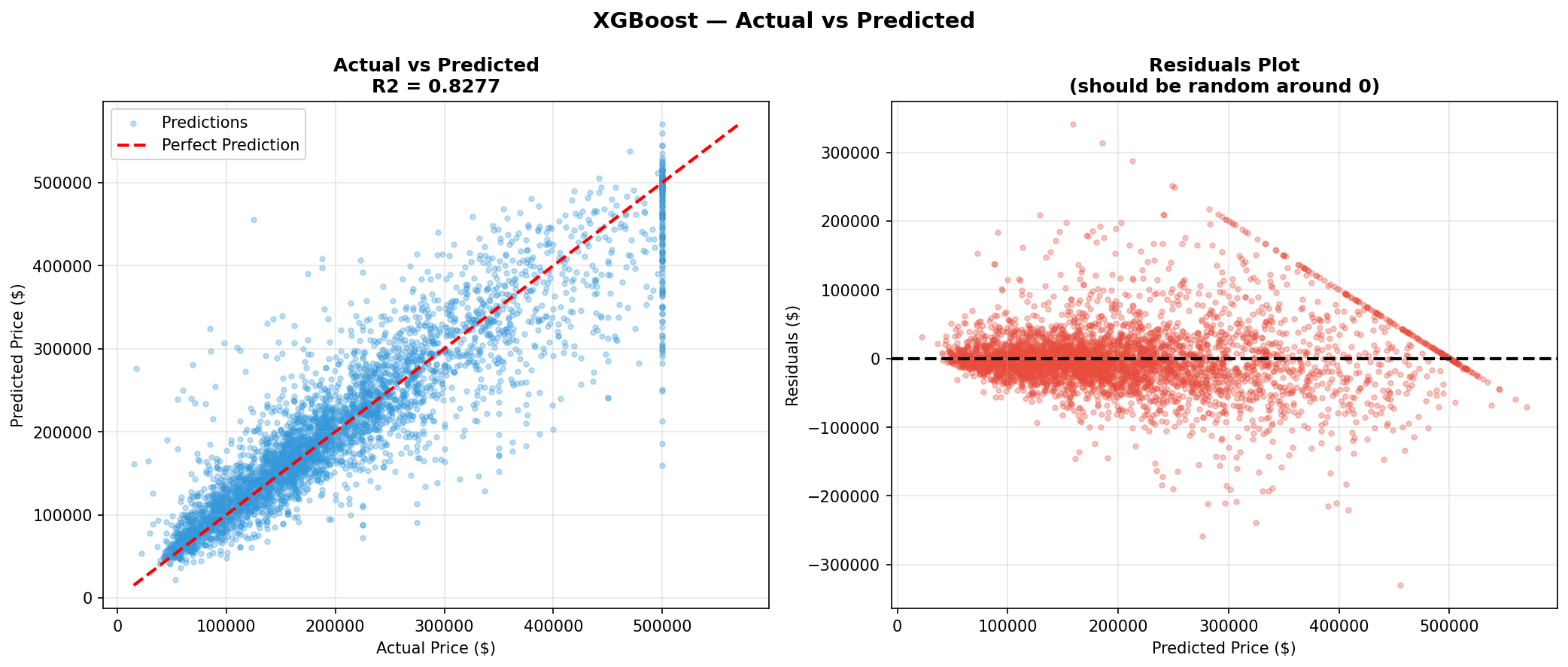 House Price Prediction